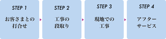 工事のプロセス