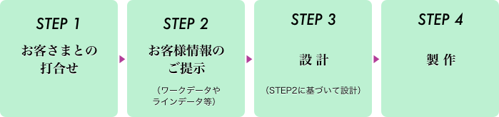 設計･製作（機械、治具、設備）