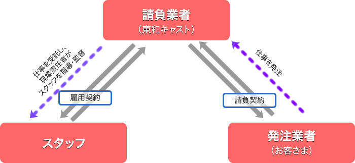 請け負い業務の仕組み